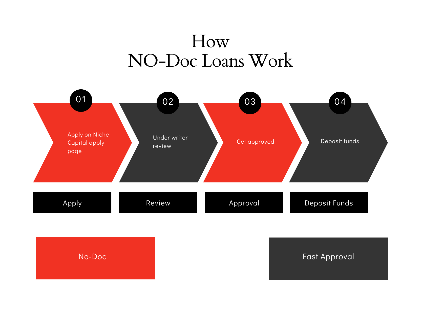 no doc business loans